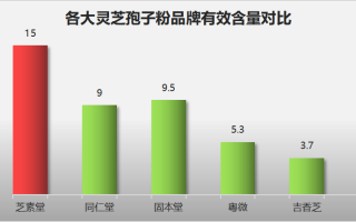 灵芝孢子粉产地哪个最好?朋友一直在向我推荐泰山的 灵芝孢子粉产地哪个最好?朋友一直在向我推荐泰山的