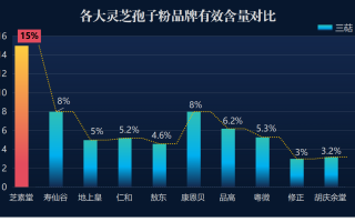 国内灵芝孢子粉排名是怎样的?最好的牌子是哪个? 国内灵芝孢子粉排名是怎样的?最好的牌子是哪个?