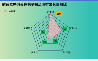 有机灵芝孢子粉哪个牌子好？品牌对比分析及推荐？