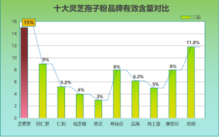 灵芝孢子粉晚上几点吃最好？科学指导灵芝孢子粉的最佳食用时间？