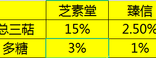 臻信灵芝孢子粉的作用？臻信灵芝孢子粉的功效与作用？