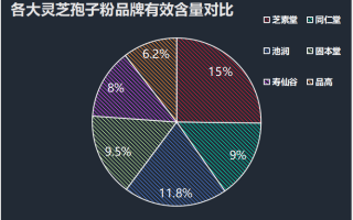 椴木灵芝孢子粉哪种好？灵芝孢子粉哪个牌子好又实惠