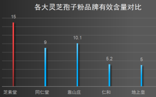 寿仙谷破壁灵芝孢子粉广告？灵芝孢子粉产地排行榜