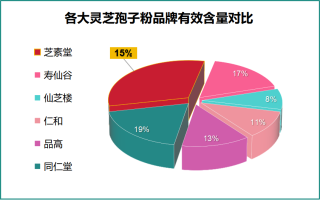 什么牌子的灵芝孢子粉好吃？推荐几款好评灵芝孢子粉牌子？
