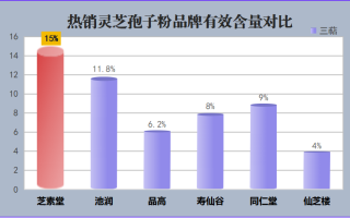 国内灵芝孢子粉排名是怎么样的?最好的是哪个? 国内灵芝孢子粉排名是怎么样的?最好的是哪个?