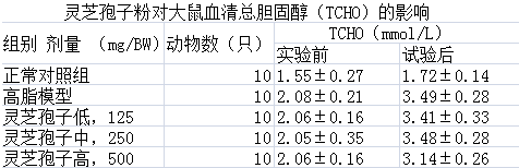 灵芝孢子粉高血脂的人可以吃吗？  -第2张图片-卓岳灵芝孢子粉