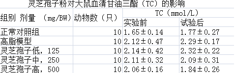 灵芝孢子粉高血脂的人可以吃吗？  -第3张图片-卓岳灵芝孢子粉