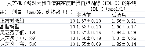 灵芝孢子粉高血脂的人可以吃吗？  -第4张图片-卓岳灵芝孢子粉