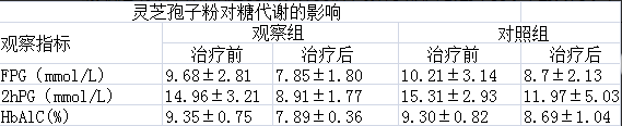 灵芝孢子粉糖尿病糖尿病人可以吃吗？灵芝孢子粉糖尿病能吃吗？-第3张图片-卓岳灵芝孢子粉