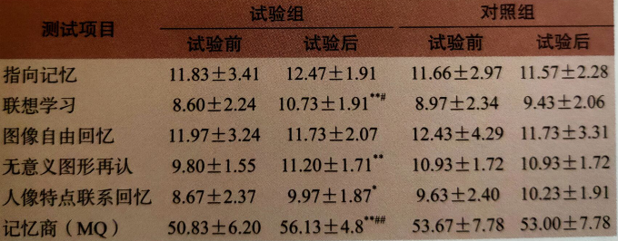 吃灵芝孢子粉能增强记忆力吗？     -第1张图片-卓越灵芝孢子粉