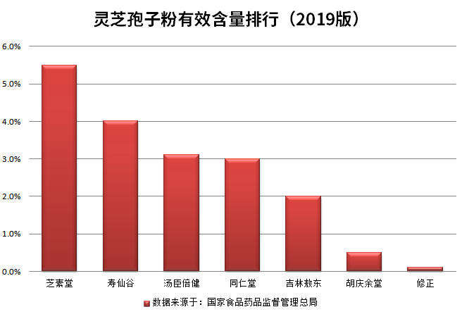 2020年灵芝孢子粉十大品牌再盘点-第2张图片-卓岳灵芝孢子粉