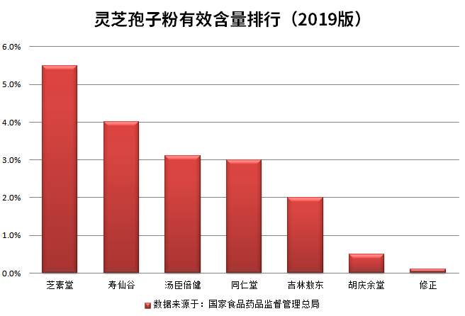 2020全新灵芝破壁孢子粉排行榜-第2张图片-卓越灵芝孢子粉