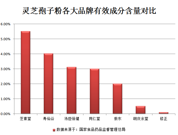 灵芝孢子粉十大品牌指的是哪些？排前面的好在哪？-第1张图片-卓越灵芝孢子粉