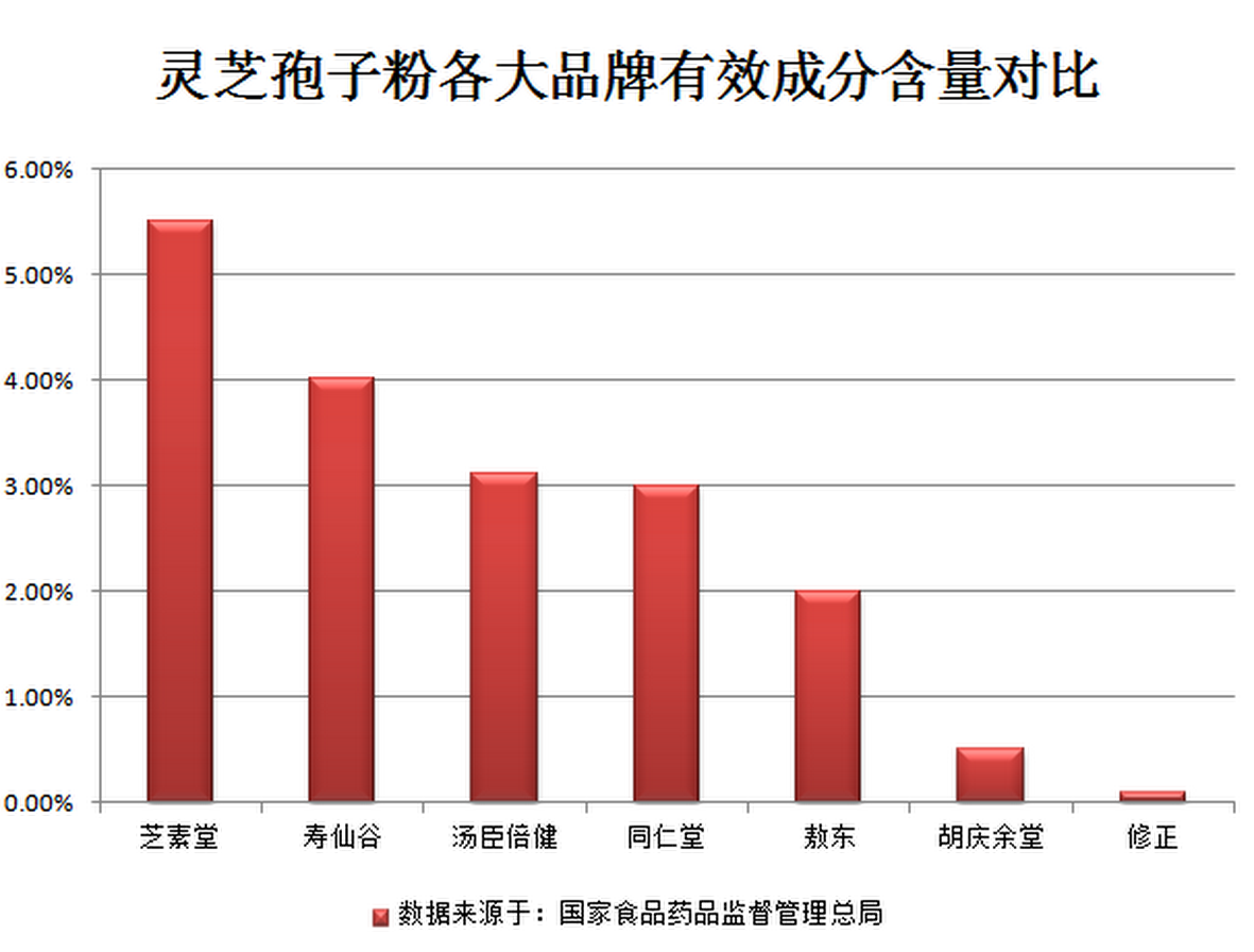 芝素堂灵芝孢子粉冲剂有效成分含量丰富-第2张图片-卓越灵芝孢子粉 芝素堂灵芝孢子粉冲剂有效成分含量丰富-第2张图片-卓越灵芝孢子粉