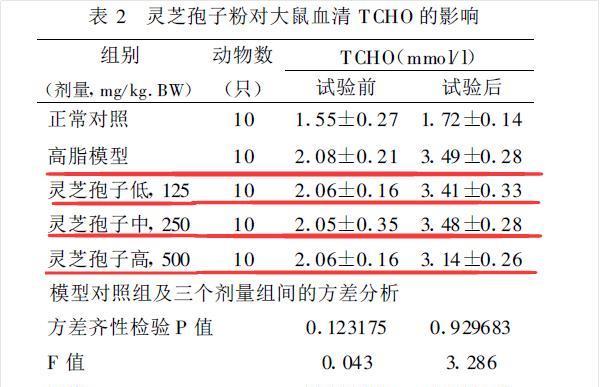 灵芝孢子粉的功用能降血脂吗？-第1张图片-卓越灵芝孢子粉
