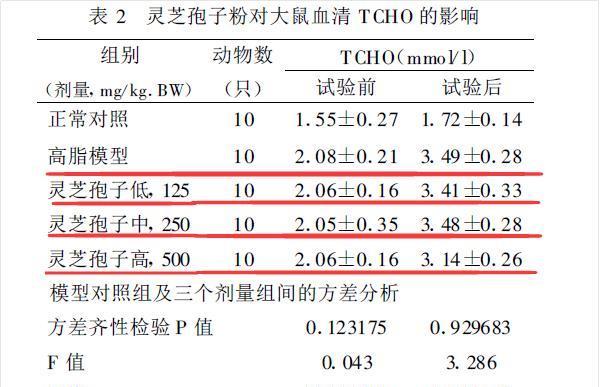 灵芝孢子粉的功用能降血脂吗？-第1张图片-卓岳灵芝孢子粉