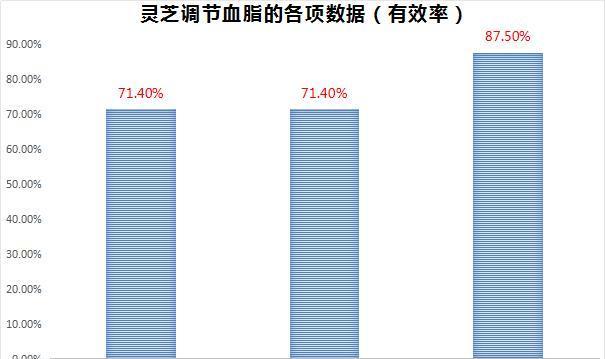 灵芝孢子粉的功用能降血脂吗？-第2张图片-卓越灵芝孢子粉