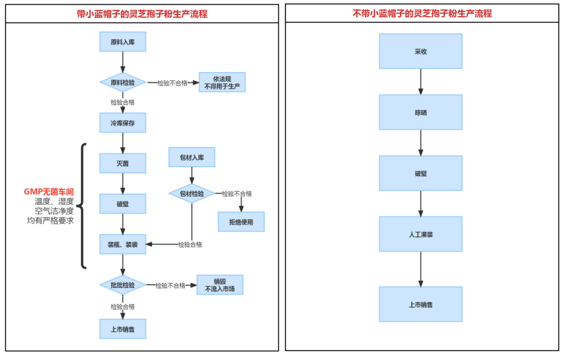 灵芝孢子粉胶囊是保健品还是农产品？竟然到现在才知道！-第1张图片-卓岳灵芝孢子粉