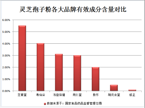 灵芝孢子粉的主要功效是什么？别再傻傻分不清了！-第2张图片-卓越灵芝孢子粉