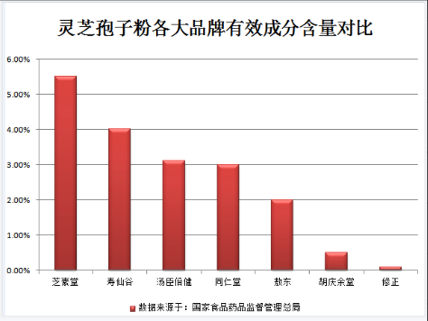 灵芝孢子粉的主要功效是什么？别再傻傻分不清了！-第2张图片-卓岳灵芝孢子粉