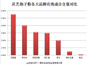 怎样辨别灵芝孢子粉的好坏？别再不知道了！-第2张图片-卓越灵芝孢子粉