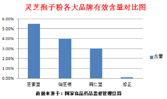 灵芝孢子粉的四大功效与作用?你知道几个?-第2张图片-卓越灵芝孢子粉 灵芝孢子粉的四大功效与作用?你知道几个?-第2张图片-卓越灵芝孢子粉