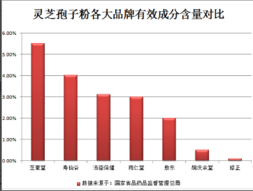 灵芝孢子粉的正确吃法，你真的会吃吗？-第1张图片-卓越灵芝孢子粉
