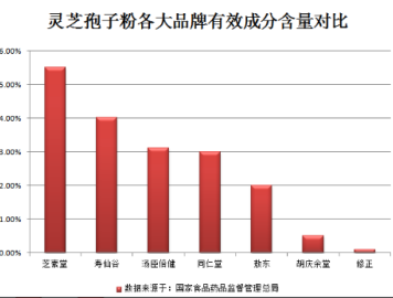 灵芝孢子粉有什么作用?了解后惊叹：不愧是“仙草”的后代-第1张图片-卓越灵芝孢子粉