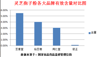 灵芝孢子粉有什么好处？如何选择？现代医学来告诉你！-第1张图片-卓越灵芝孢子粉