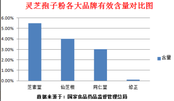 灵芝孢子粉有什么好处？如何选择？现代医学来告诉你！-第1张图片-卓岳灵芝孢子粉