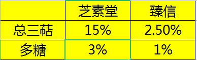 臻信灵芝孢子粉的作用?臻信灵芝孢子粉的功效与作用?-第1张图片-卓越灵芝孢子粉 臻信灵芝孢子粉的作用?臻信灵芝孢子粉的功效与作用?-第1张图片-卓越灵芝孢子粉