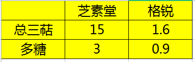 格锐牌破壁灵芝孢子粉价格？了解格锐牌破壁灵芝孢子粉的价格和功效？-第1张图片-卓越灵芝孢子粉