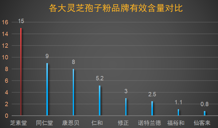 破壁灵芝孢子粉品牌排榜(研究发布:2019年最优质的灵芝孢子粉品牌排行榜)-第1张图片-卓越灵芝孢子粉 破壁灵芝孢子粉品牌排榜(研究发布:2019年最优质的灵芝孢子粉品牌排行榜)-第1张图片-卓越灵芝孢子粉