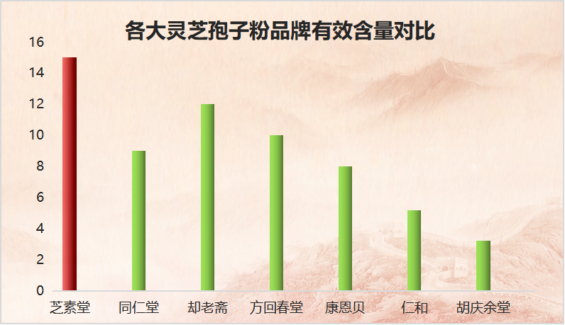 灵芝孢子粉全国排名前十(全国十强灵芝孢子粉品牌排行,你用过哪家?)-第1张图片-卓越灵芝孢子粉 灵芝孢子粉全国排名前十(全国十强灵芝孢子粉品牌排行,你用过哪家?)-第1张图片-卓越灵芝孢子粉