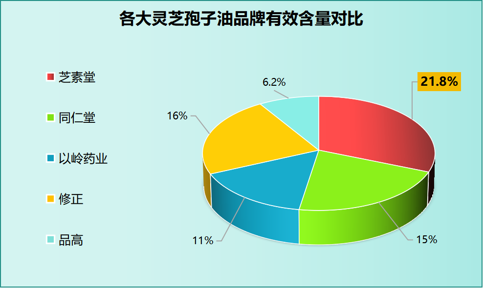 三大灵芝孢子油品牌有哪些(三大灵芝孢子油品牌一览)-第1张图片-卓越灵芝孢子粉 三大灵芝孢子油品牌有哪些(三大灵芝孢子油品牌一览)-第1张图片-卓越灵芝孢子粉