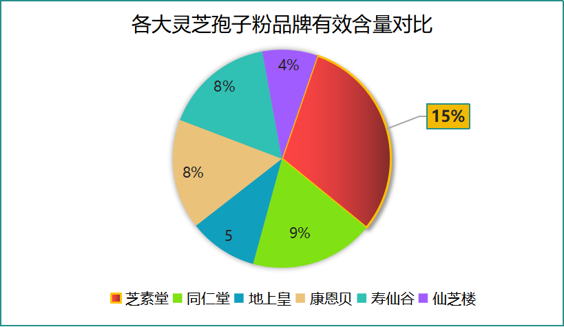 灵芝孢子粉最好含量是多少？如何选择高含量的灵芝孢子粉？-第1张图片-卓越灵芝孢子粉