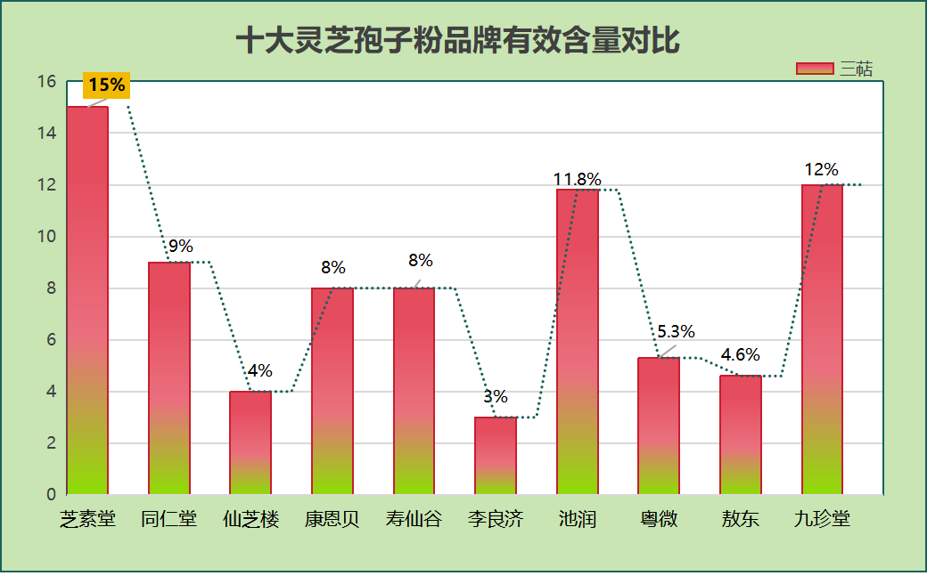 灵芝孢子粉什么牌子最好？主要看哪点？-第1张图片-卓越灵芝孢子粉
